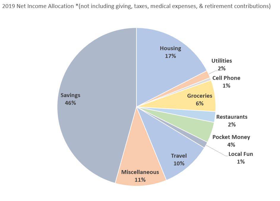 2019 Net Income Allocation Reflections - Financial Thriving